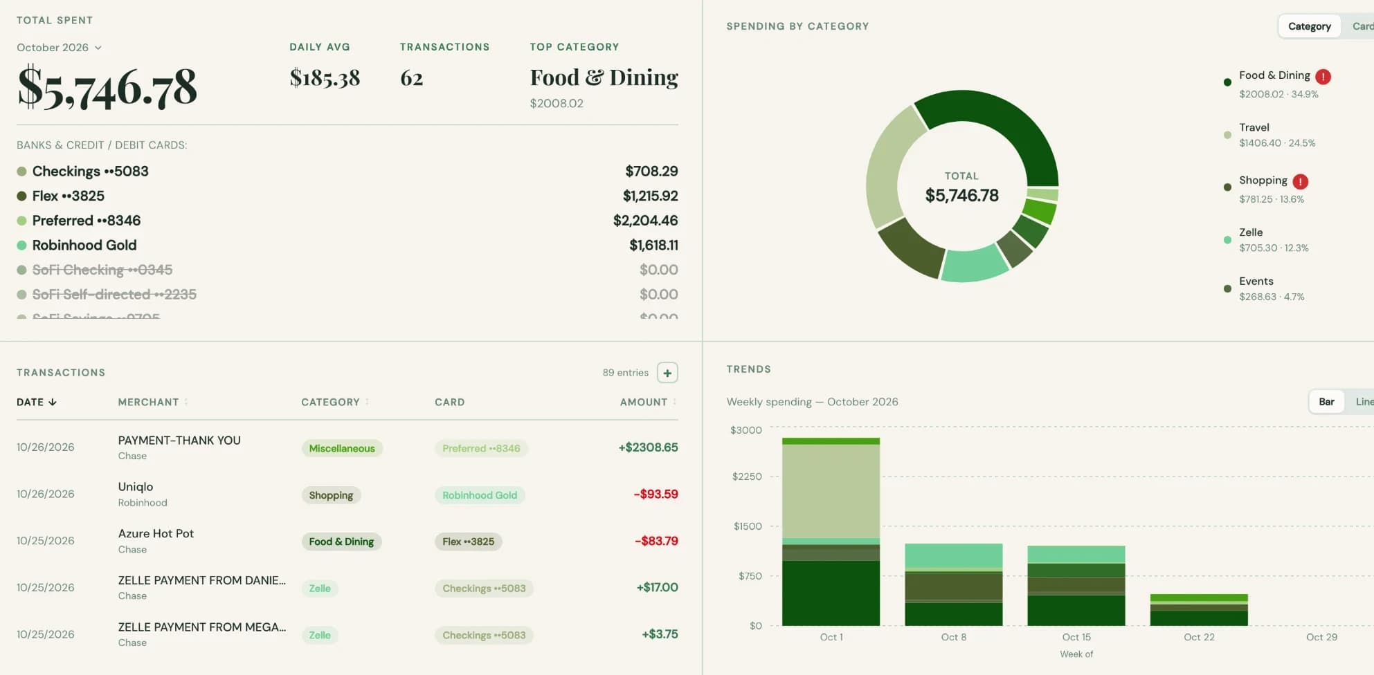 Grove dashboard with total spent, a category donut chart, transactions, and weekly trends